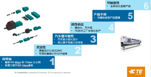 万物互联的时代已经悄然而至,物联网正在深刻地影响着我们的生活。其中,智能网联汽车是整个智能交通、乃至物联网时代中最具变革的产物。 智能网联汽车从硬件层面由各个传感器、运算器以及执行机构组成,这其中会存在巨大的计算量。原有的CAN总线系统架构已经远远无法适应新的数据传输需求,这时汽车以太网当仁不让,成为新一代汽车主干网络。我们看到,百兆以太网架构已经被绝大部分整车厂所接受和应用,而下一个目标则是从百兆到千兆的升级,这才是汽车以太网真正发挥实力的战场。 如果将智能网联汽车比作一个人,那么汽车以太网将组成新一代